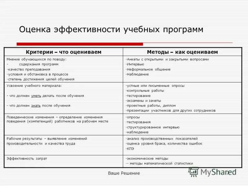 Оценка эффективности программы профилактики. Критерии достижения образовательных результатов. Критерии оценки и показатели эффективности. Оценка эффективности деятельности учреждений образования. Критерии оценки программы развития доу.
