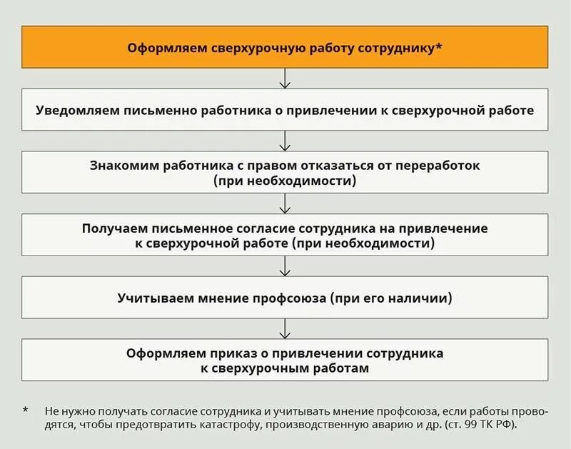 Рабочий можно перенести. Оформление сверхурочной работы. Оформляем сверхурочную работу. Порядок переноса отпуска. Оформление сотрудника на работу.