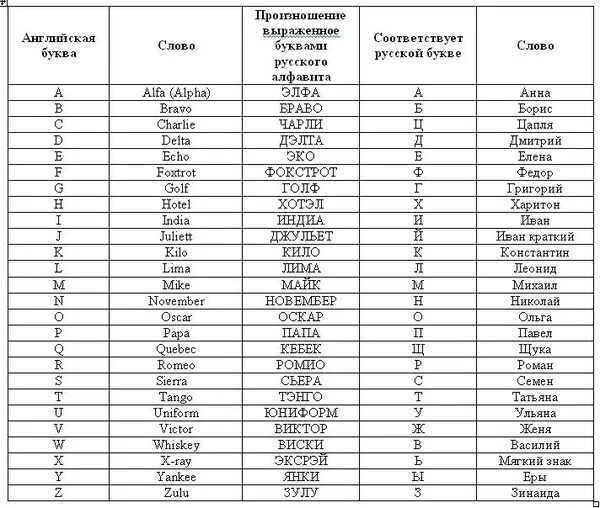 Таблица радиообмена. Таблицы позывных для рации. Позывные для радиосвязи. Фонетическая таблица радиолюбителей.