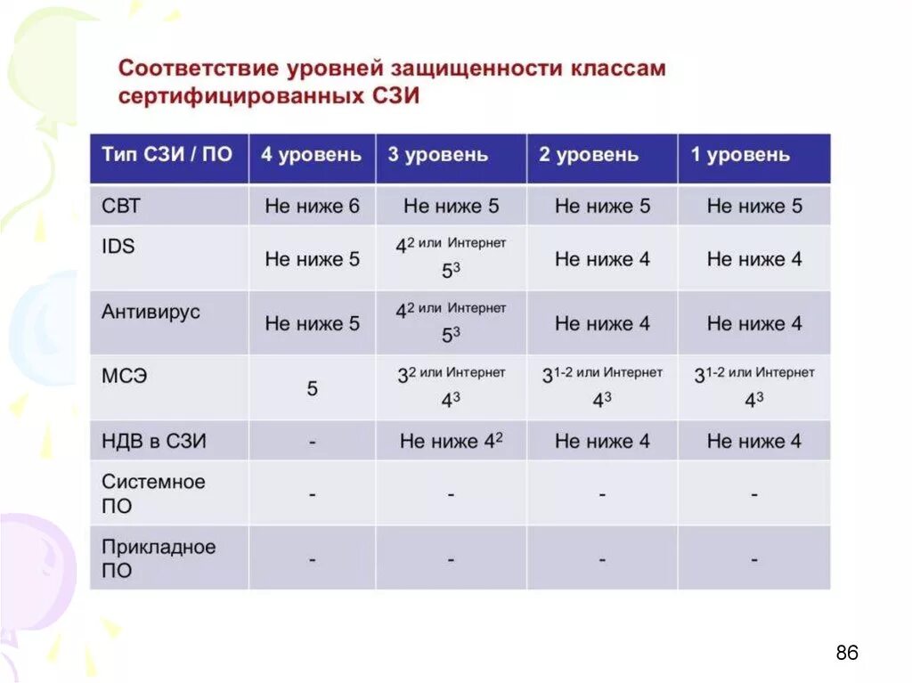 1 уровень защиты. Классы средств защиты информации. Класс уровня защищенности. Уровни и классы защищенности персональных данных. Уровень защищенности и класс защищенности.