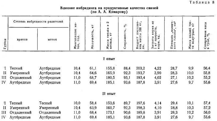 Инбридинг таблица. Таблица инбридинга. Инбридинг животных таблица. Степени инбридинга. Степень и коэффициент инбридинга.