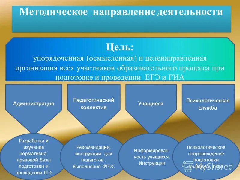 план для учителя психолого-педагогическая подготовка. основные характеристики профессиональной деятельности. направления обучения. подготовка по направлению деятельности. направленность подготовки это.