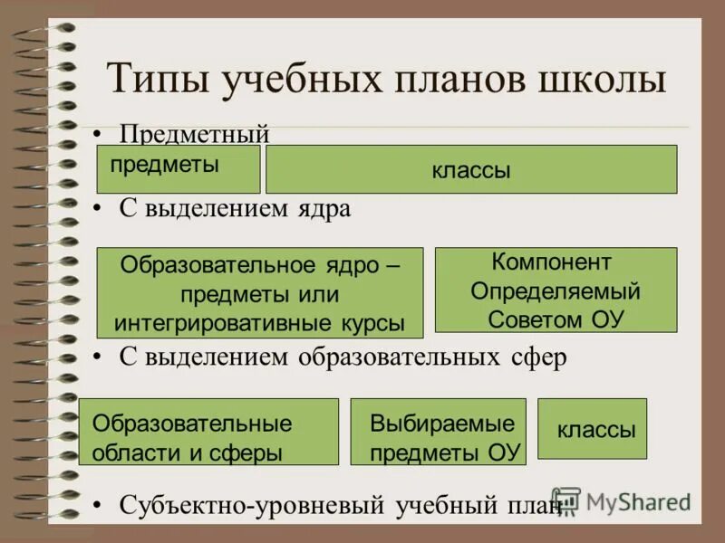 Виды типы обучения. Виды учебных планов. Учебный план виды учебных планов. Виды учебных планов в школе. Типы учебных проектов.