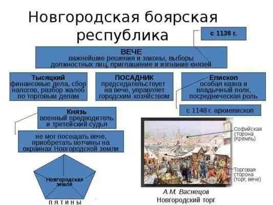 Новгородская Боярская Республика вече. Правление князя Новгородской Боярской Республики. Новгородская Боярская Республика князья. Новгородская Боярская Республика особенности развития. Политические особенности новгородской земли 6 класс