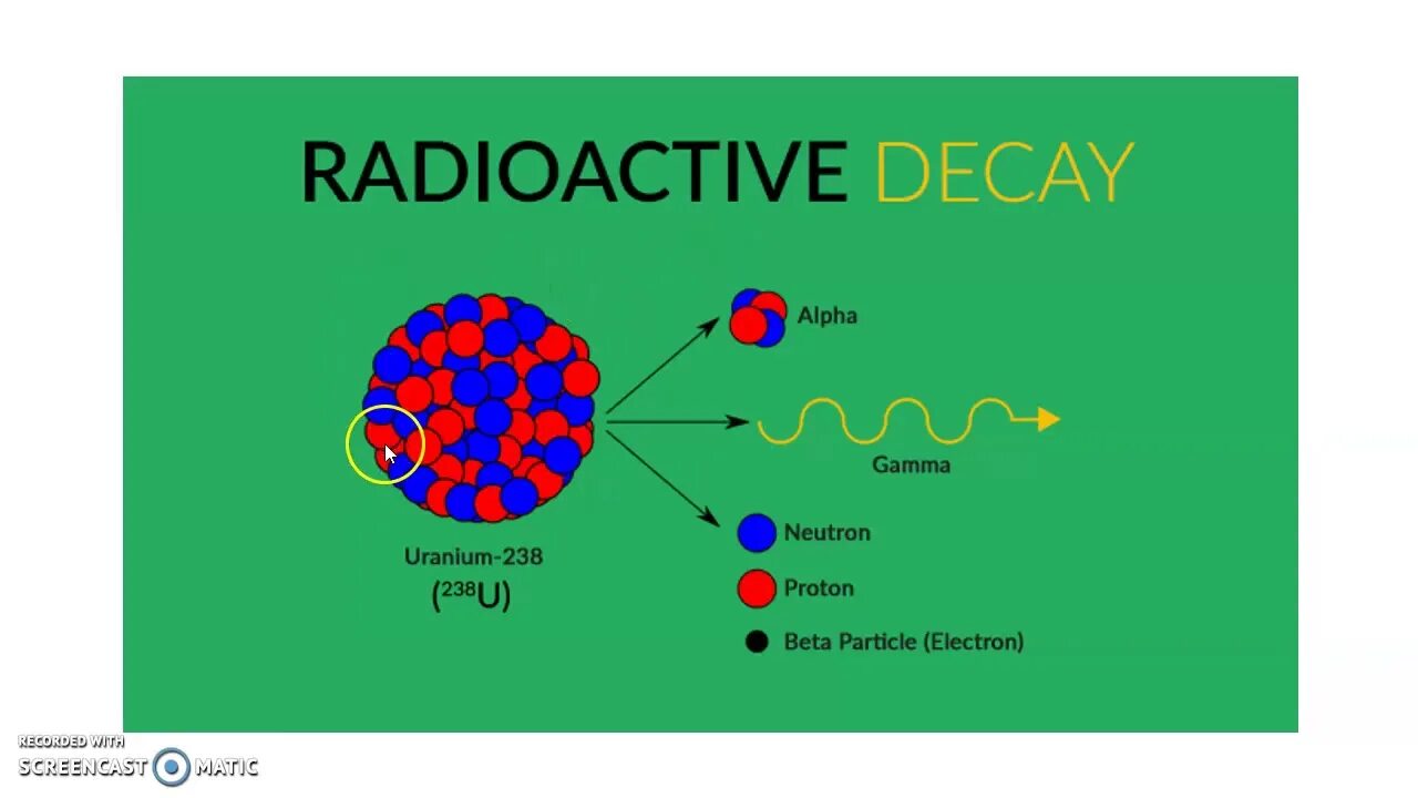 Бета частица и электрон являются. Radioactive Decay. Радиоактивный распад. Радиоактивный распад Альфа бета гамма. Nuclear Decay.