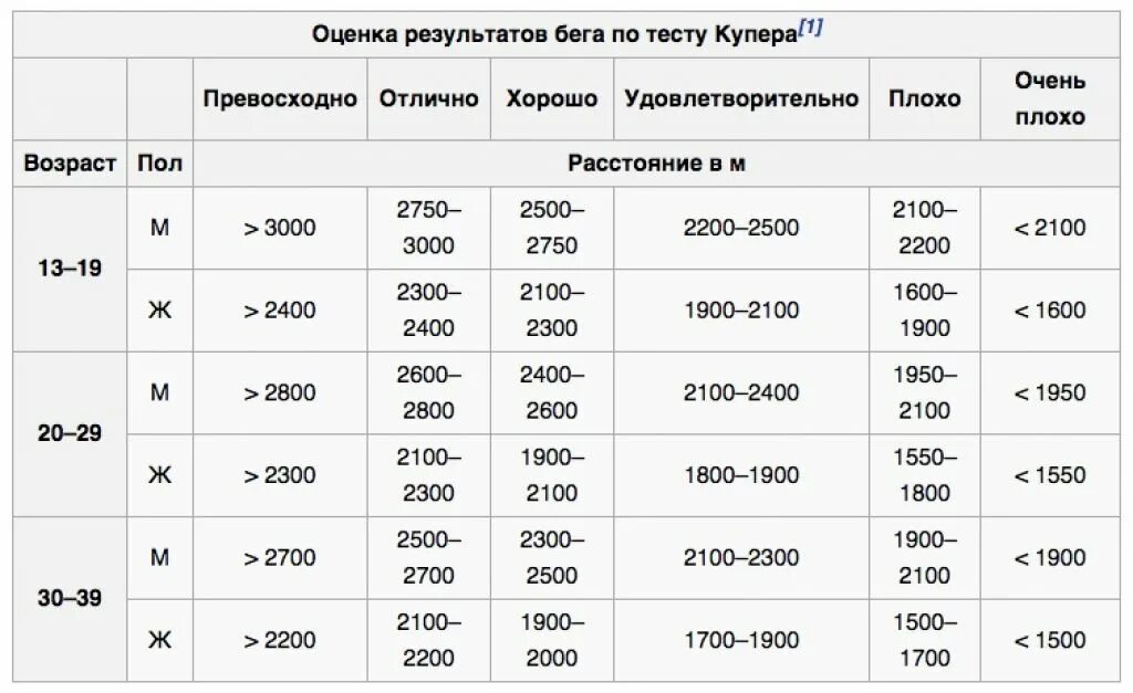 Бег количество калорий. Бег килокалорий в час. 5 Км бег сколько калорий сжигается. Сколько сжигается калорий при беге 10 минут. 3 км сколько калорий