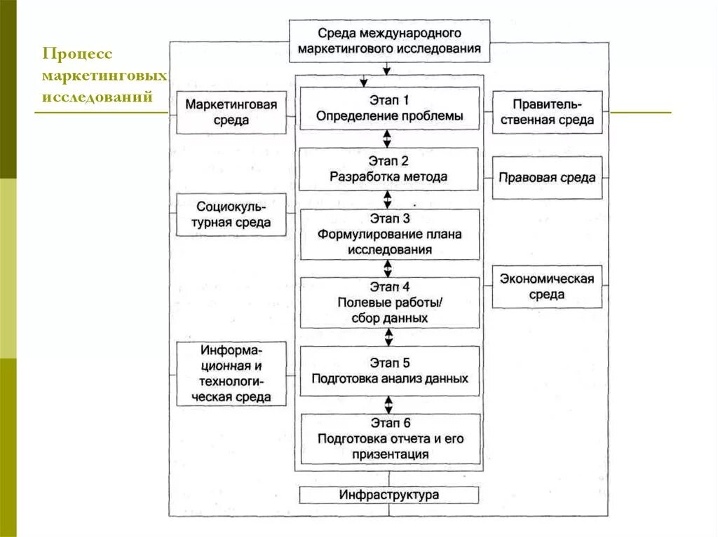 Маркетинговые процедуры. Этапы маркетингового исследования схема. Блок-схема процесса маркетингового исследования. Процесс маркетингового исследования схема. Операции составляющие процесс маркетингового исследования.