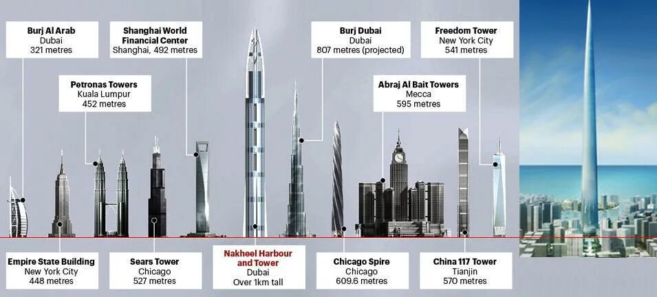Сколько максимум этажей. Бурдж Халифа и Останкинская. Кингдом Тауэр высота. Высота Бурдж Халифа и Останкинской. Kingdom Tower или Burj khalifa.