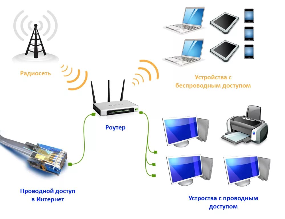 Подключи поиск устройств. Принцип работы маршрутизатора схема. Принцип работы Wi Fi роутера схема. Принцип работы вай фай роутера. Принцип работы беспроводного роутера WIFI.