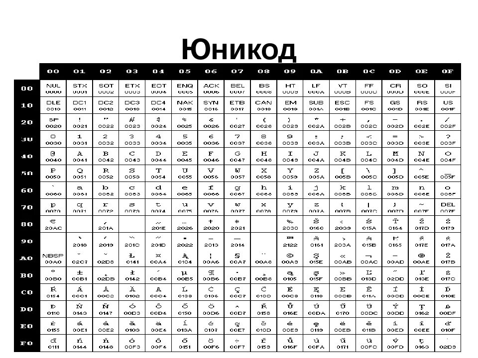 Символы юникода таблица. Система кодирования Unicode. Кодировка символов юникод. Кодовая таблица юникод. Кодировка Unicode таблица символов.