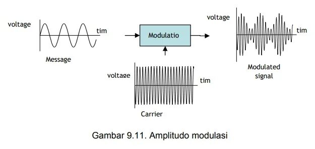 Модуляция времени. Фм модуляция. pm модуляция. am и fm модуляция. метод fm (frequency modulation).