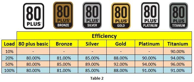 Сравнение блоков питания. 80 Plus Gold vs Platinum. Блок питания 80+ Bronze. Стандарты БП 80 Plus. Bronze Silver Gold Platinum блок питания.