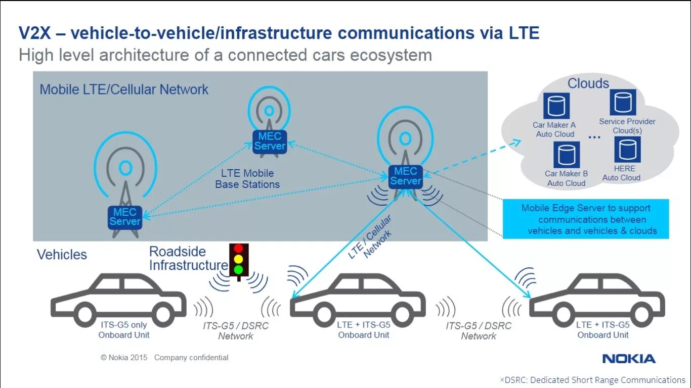 DSRC технология. Подключенный автомобиль. Оборудование v2v vehicle-to-vehicle.