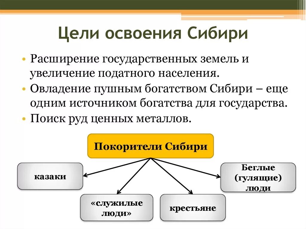 Цели освоения Сибири. Освоение русскими Сибири цели и задачи. Задачи освоение Сибири. Каковы цели освоения Сибири?. Какие цели преследовали первые покорители сибири география