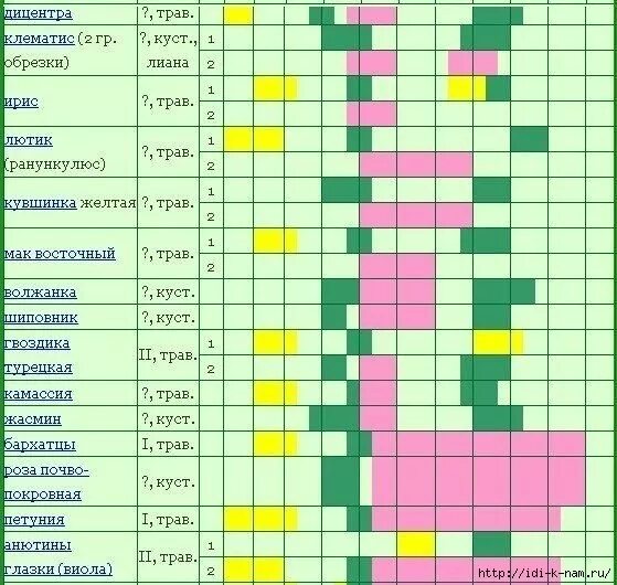 Дни посадки однолетних цветов в марте 2024. Таблица обрезки плодовых деревьев и кустарников. Цветение многолетников по месяцам. Сроки цветения многолетников для клумб таблица. Таблица цветения многолетников по месяцам.