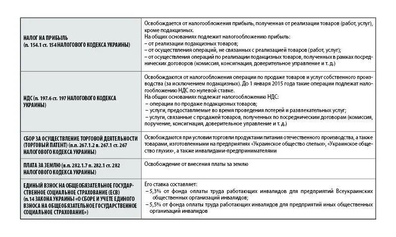 Инвалид 1 группы платят ли налоги. Налоговые льготы для инвалидов. Льготы инвалидам 3 группы. Вычет для инвалида третьей группы. Льготы по налогам для инвалидов 3 группы.