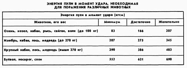 Энергия удара 5 дж. Энергия пули 12 калибра в джоулях таблица. Энергия пули 12 калибра в джоулях. Дульная энергия патрона 7.62. Мощность пули 12 калибра в джоулях.