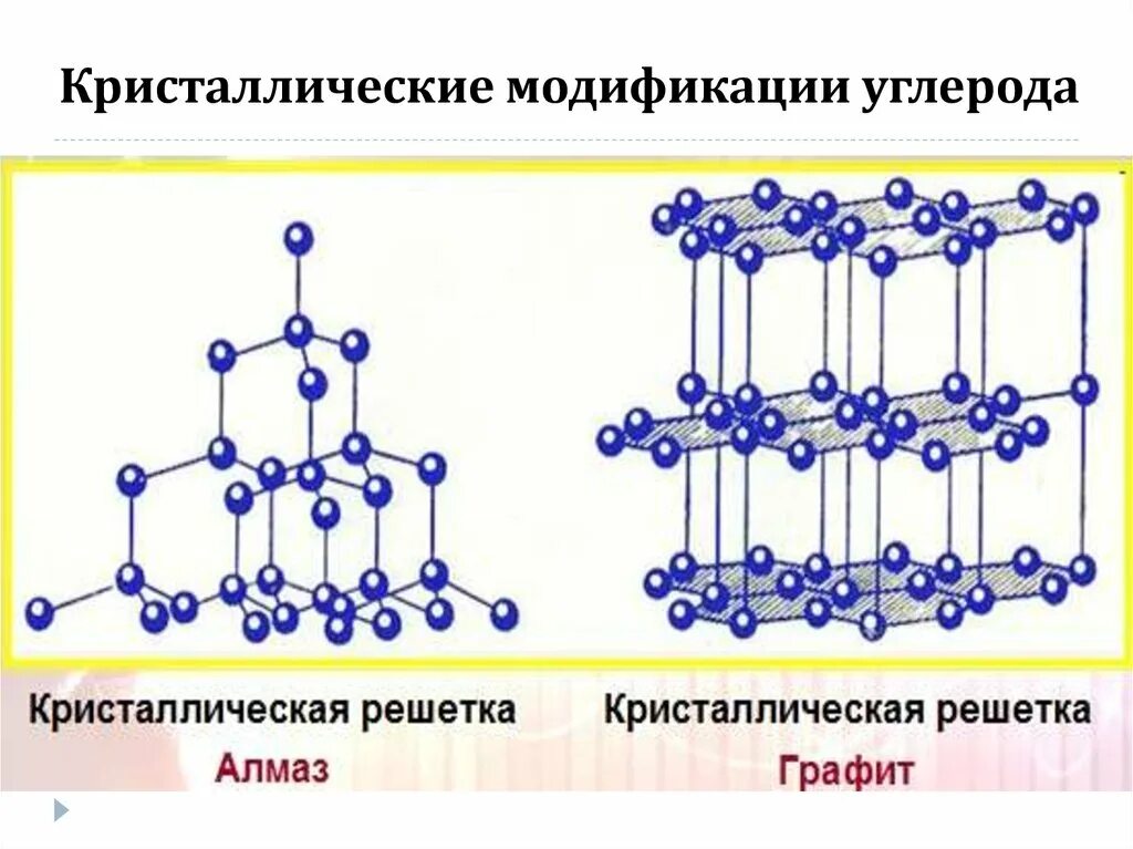 Тип решетки оксида углерода. Кристаллическая решетка алмаза и графита. кристаллическая решетка алмаз графит карбин фуллерен. аллотропные модификации углерода алмаз. аллотропные модификации кристаллических решеток.