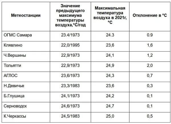 6 апреля 2021 г. Самара апрель 2021. Максимум температур в Самаре в 2021 году. Рекорды температурные в Тольятти. Температура в Самаре в апреле.