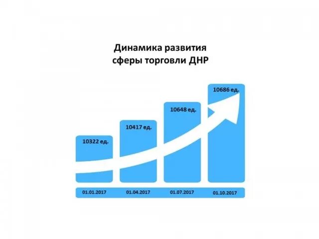 Положительная динамика развития. Лента динамика развития. Фон положительная динамика. Минпромторг ДНР торговля.