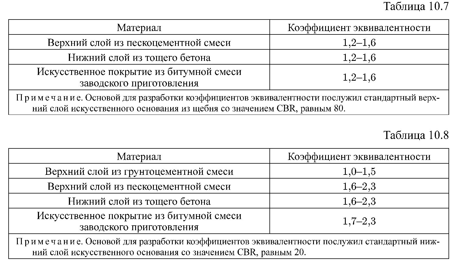 Коэффициент уплотнения щебня таблица. Смеси пескоцементные коэффициент уплотнения. коэффициент утрамбовки бетона. коэффициент уплотнения тощего бетона. коэффициент уплотнения известкового щебня.