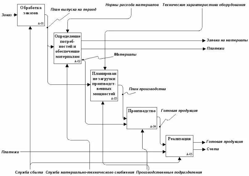 Моделирование работы предприятия
