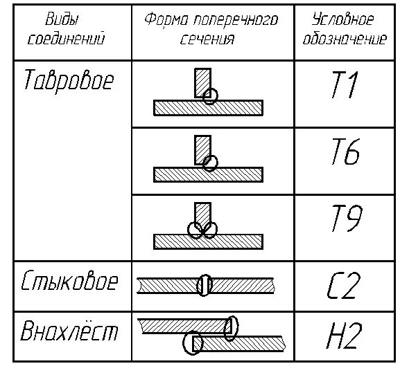 Обозначение сварных швов сварки сварщика. Обозначение стыкового сварного шва на чертеже. Обозначение сварного шва т1. Как изображаются сварные соединения и швы на чертежах. Гост т3