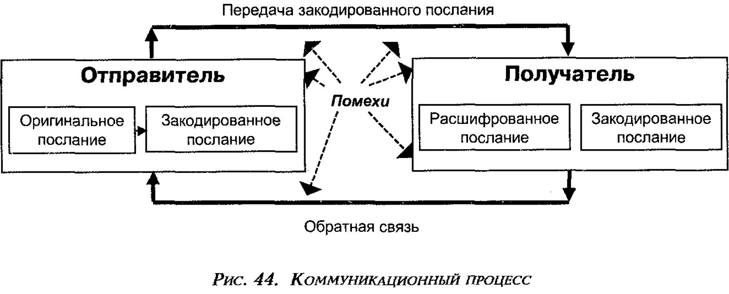 Между отправителем и получателем. Коммуникационный процесс в управлении персоналом это. Схема процесса коммуникации менеджмент. Схемы процесса межличностной коммуникации. Коммуникационный процесс в менеджменте.