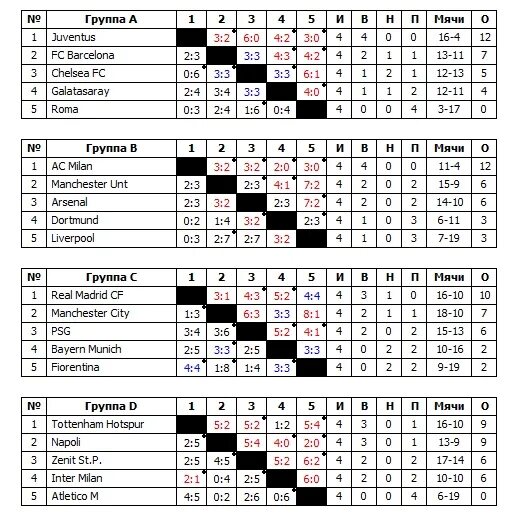 Групповые игры по футболу чемпионат. Турнирная таблица пустая групповой этап. Таблица шахматка соревнований. Турнир 4 на 4 таблица. Футбольная сетка турнира.