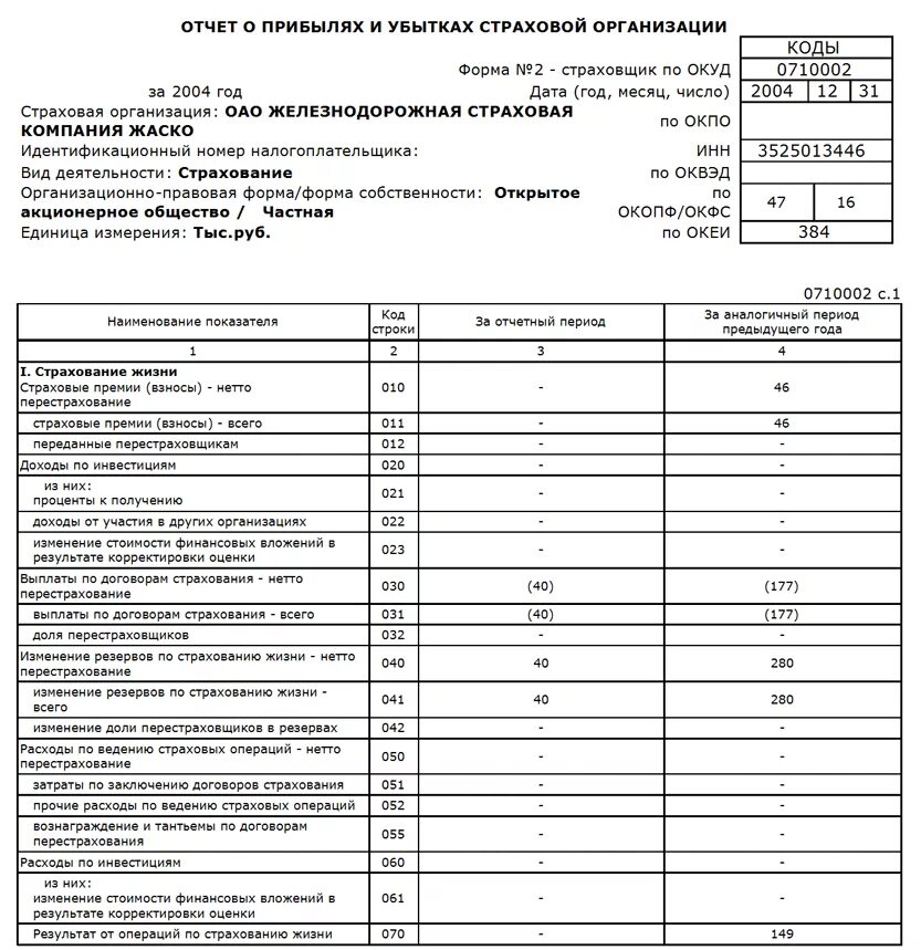 Закон о финансовых результатах. Форма 2 отчет о прибылях и убытках страховой организации. Форма 0710002 «отчет о прибылях и убытках». Отчёт о финансовых результатах страховой компании поквартально. Строка 2110 отчета о финансовых результатах.