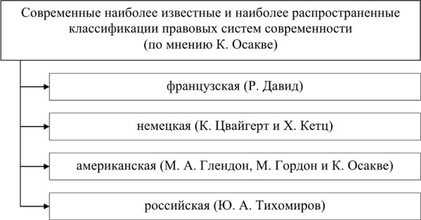 Классификация правовых систем давида. Подходы к классификации правовых систем. классификация правовых систем сравнительное правоведение. критерии классификации источников права. классификация правовых систем цвайгерт.