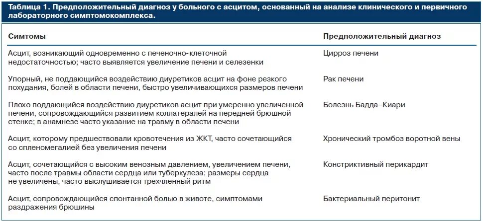 Ваш предположительный диагноз. Мочегонная терапия при асците. Диета при асците брюшной полости. Лекарства при асците брюшной полости. Мочегонные таблетки при асците брюшной полости.