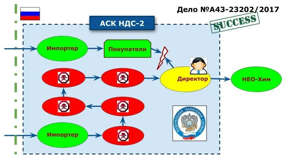 Аск ндс 3. Разрыв Цепочки НДС. Схема НДС Цепочки. Схема налогового разрыва по НДС. Разрывы по НДС что это такое.