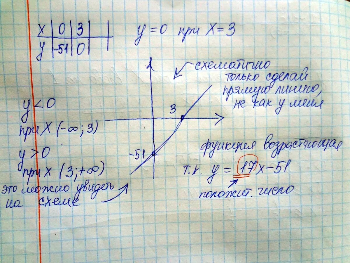 Даны функции f x 17x 51