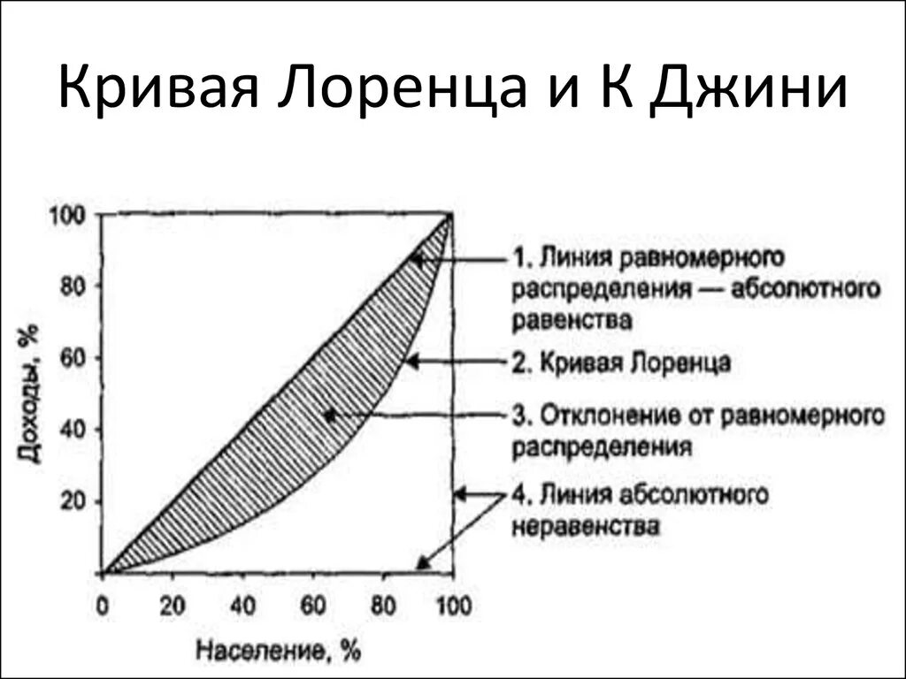 Распределение лоренца кривая. Кривая лоренца линия абсолютного неравенства. кривая лоренца коэффициент джини в рф. график неравенства доходов (кривая лоренца). дифференциация доходов населения кривая лоренца коэф.джини.