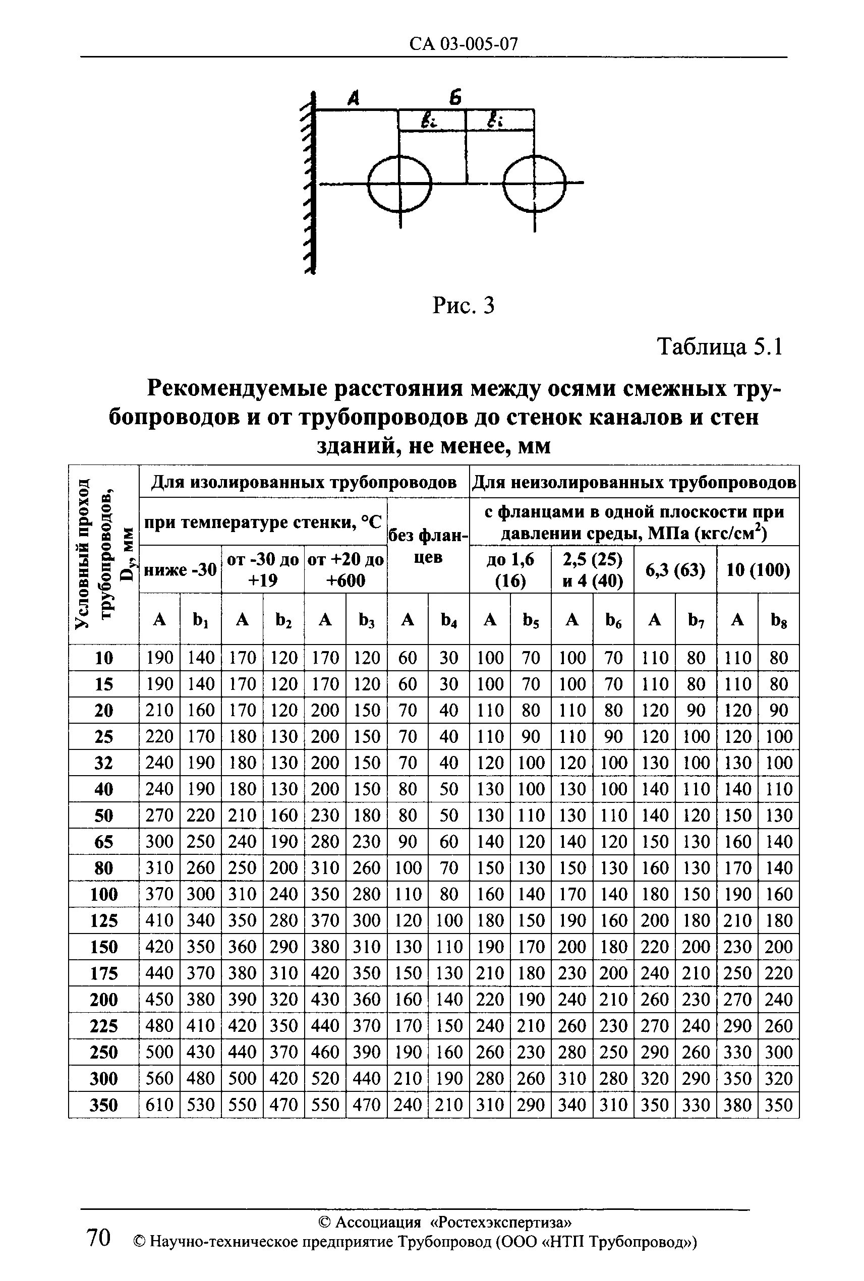 Расстояние между трубами при параллельной прокладке. Расстояние между осями смежных трубопроводов. Расстояние между трубопроводами отопления. Минимальное расстояние между опорами трубопроводов таблица. На каком расстоянии от трубопроводов с кислородом