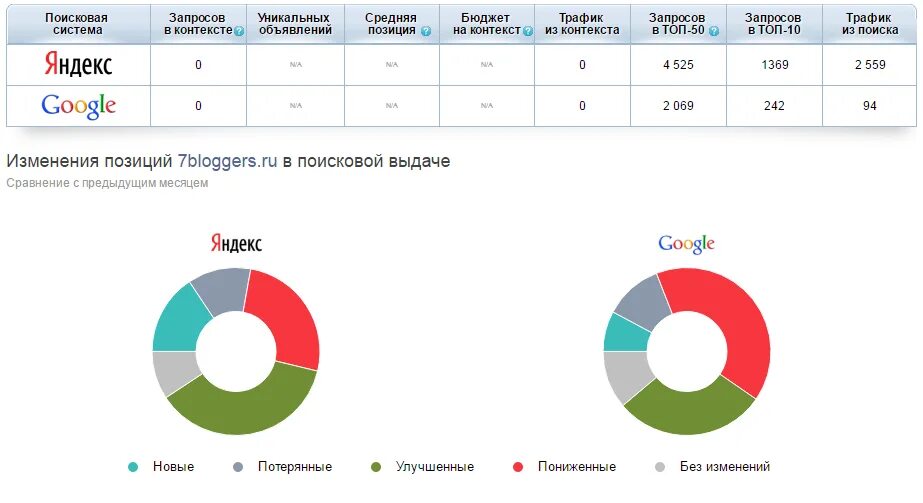 Google трафик. Трафик из Яндекса. Конкуренты гугла в мире. Сервисы гугл посещение статистика.