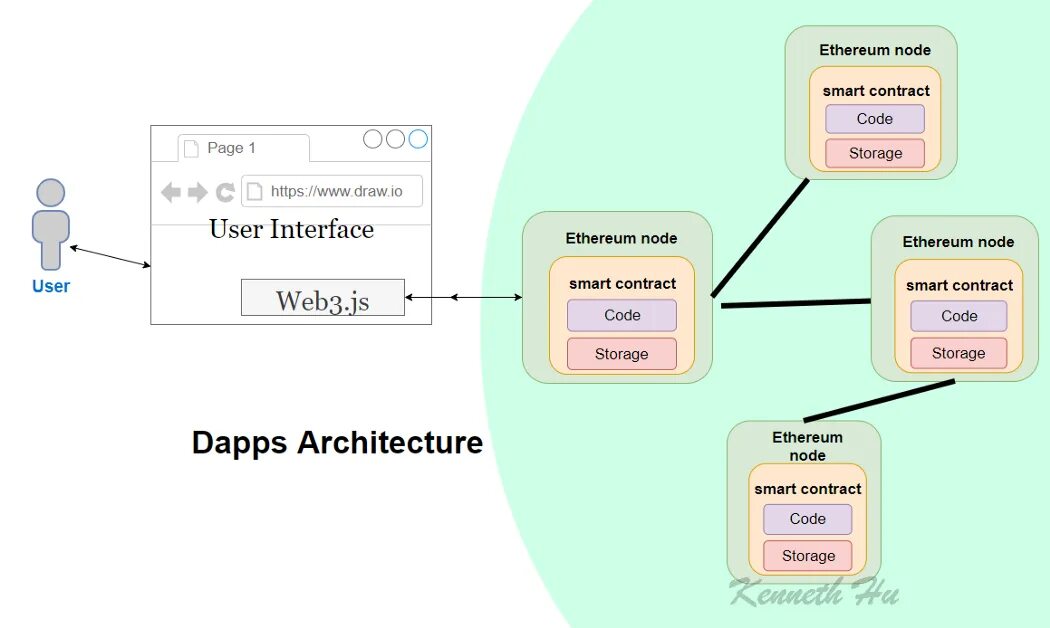 Web 3 что это. Web3 js. архитектура веб приложения node js. смарт-контракт web3. web 3.0 технологии.
