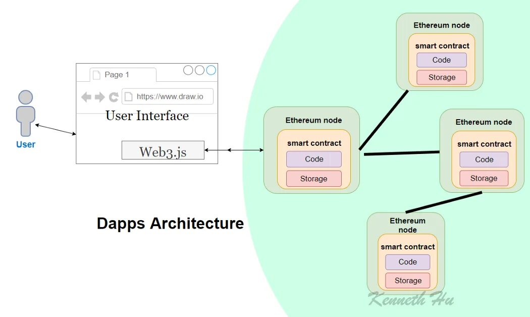 Web3 token. Web3 js. Архитектура веб приложения node js. Web1 web2 web3 картинки. Смарт-контракт web3.