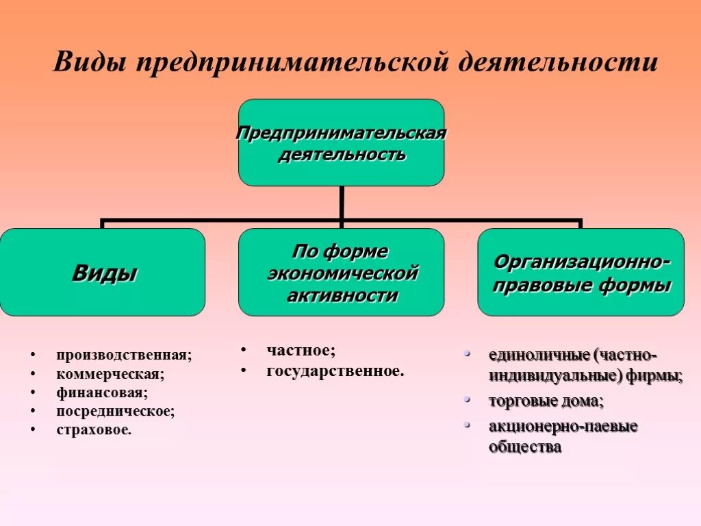 Деятельность организации бывает. Виды предпринимательской деятельности. Виды предрин мательско йдеятеотности. Виды предпринимательской де. Виды предпринимательской деятельностт.