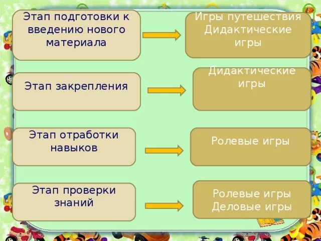 Этапы подготовки игры. Этап введения нового материала. Название этапов для игры. Этап отработки и закрепления знаний.