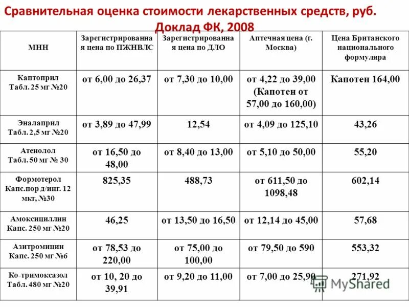 Себестоимость лекарств. Оценка стоимости лекарств. Сколько стоит лс 7. Сравнение цен на медикаменты Альметьевск. Стоимость лс