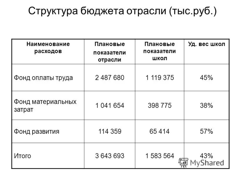 плановые показатели бюджета. плановые показатели бюджета. плановые показатели бюджета. структура расходов бюджета. план-факт анализ исполнения бюджета.