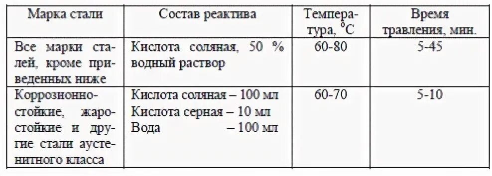 Таблица растворы для травления. Растворы травления стали. Травление сталей. Таблица растворы для травления. Растворы травления стали.