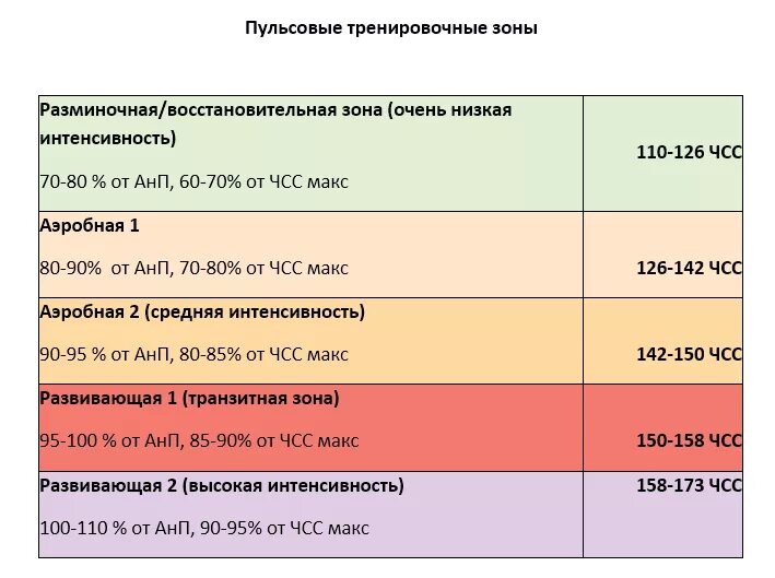 Пульс при нагрузках у мужчин. Пульсовые зоны Polar. Тренировочные пульсовые зоны. Зоны пульса для тренировок. Зоны пульса при тренировках.