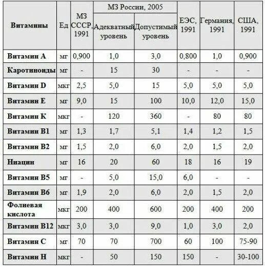 Суточная норма витамина е для детей. Суточная норма витамина д таблица.