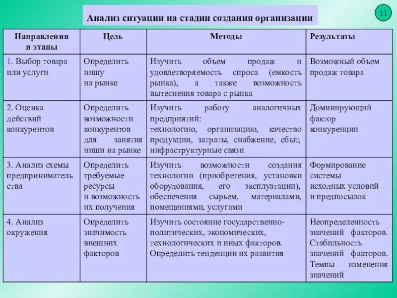 Правильный анализ ситуации. Основные управленческие задачи на стадии создания организации. Анализ ситуации на стадии создания организации. Организационная стадия создания организации. Методы анализа ситуации на стадии создания организации.