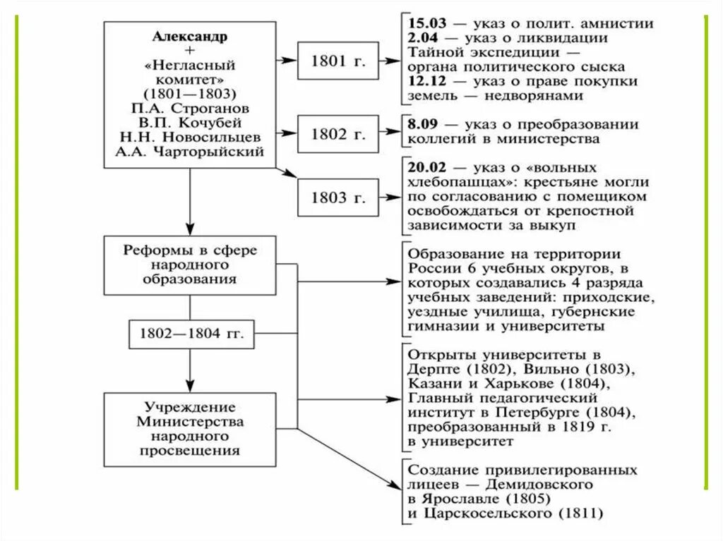 События связанные с александром 1