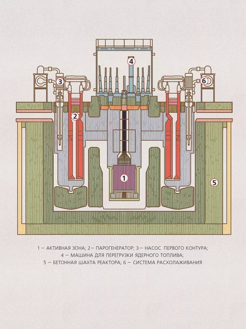 Первая в мире на быстрых нейтронах. Схема реактора Брест од 300. Брест реактор схема. Брест-300 реактор. Реактор РБМК 300.