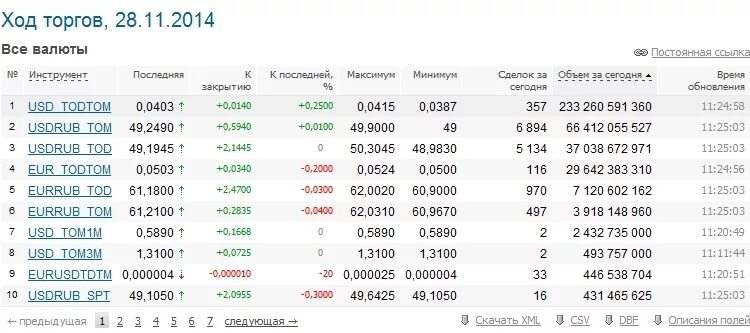 Доллар купить тагил. Ход торгов на валютной бирже. Курс доллара на торгах. Ход торгов. График торгов на Московской бирже доллар.